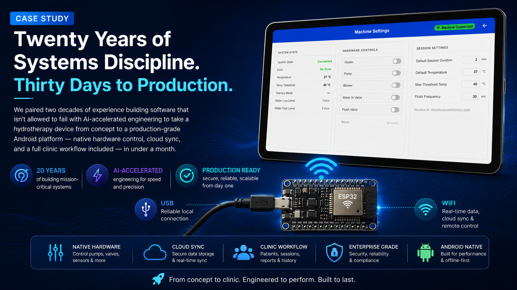 Twenty Years of Systems Discipline. Thirty Days to Production.